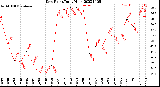 Milwaukee Weather Dew Point<br>Daily High