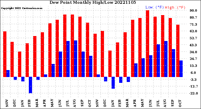 Milwaukee Weather Dew Point<br>Monthly High/Low