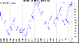 Milwaukee Weather Dew Point<br>Daily Low