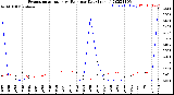 Milwaukee Weather Evapotranspiration<br>vs Rain per Day<br>(Inches)