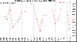 Milwaukee Weather Evapotranspiration<br>per Day (Ozs sq/ft)