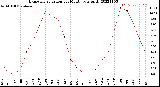 Milwaukee Weather Evapotranspiration<br>per Month (qts sq/ft)