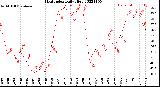 Milwaukee Weather Heat Index<br>Daily High