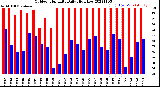 Milwaukee Weather Outdoor Humidity<br>Daily High/Low