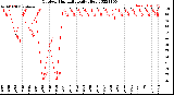 Milwaukee Weather Outdoor Humidity<br>Daily High