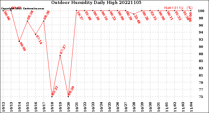 Milwaukee Weather Outdoor Humidity<br>Daily High