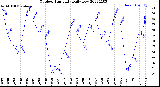 Milwaukee Weather Outdoor Humidity<br>Daily Low