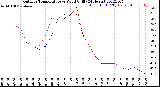 Milwaukee Weather Outdoor Temperature<br>vs Wind Chill<br>(24 Hours)