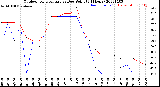 Milwaukee Weather Outdoor Temperature<br>vs Dew Point<br>(24 Hours)