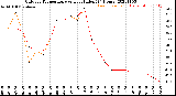 Milwaukee Weather Outdoor Temperature<br>vs Heat Index<br>(24 Hours)