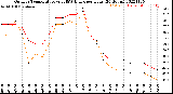 Milwaukee Weather Outdoor Temperature<br>vs THSW Index<br>per Hour<br>(24 Hours)