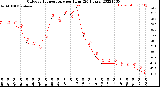 Milwaukee Weather Outdoor Temperature<br>per Hour<br>(24 Hours)