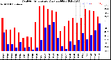 Milwaukee Weather Outdoor Temperature<br>Daily High/Low