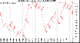 Milwaukee Weather Outdoor Temperature<br>Daily High