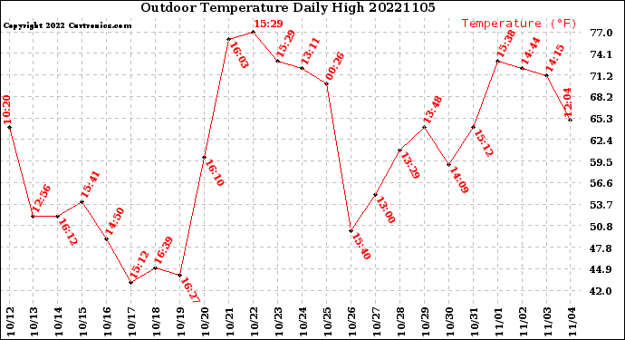 Milwaukee Weather Outdoor Temperature<br>Daily High