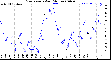 Milwaukee Weather Outdoor Temperature<br>Daily Low