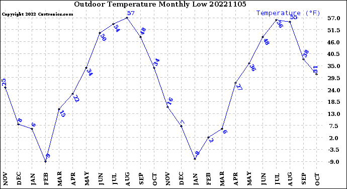 Milwaukee Weather Outdoor Temperature<br>Monthly Low