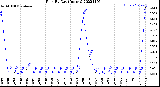 Milwaukee Weather Rain<br>By Day<br>(Inches)