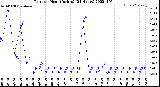 Milwaukee Weather Rain<br>per Hour<br>(Inches)<br>(24 Hours)