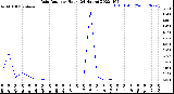 Milwaukee Weather Rain Rate<br>per Hour<br>(24 Hours)