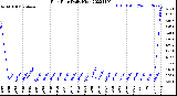 Milwaukee Weather Rain Rate<br>Daily High