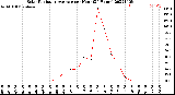 Milwaukee Weather Solar Radiation Average<br>per Hour<br>(24 Hours)