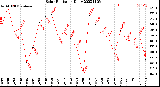 Milwaukee Weather Solar Radiation<br>Daily