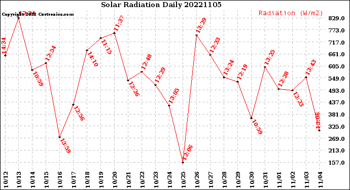 Milwaukee Weather Solar Radiation<br>Daily