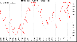 Milwaukee Weather THSW Index<br>Daily High