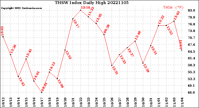 Milwaukee Weather THSW Index<br>Daily High