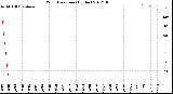 Milwaukee Weather Wind Direction<br>(By Day)