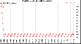 Milwaukee Weather Wind Speed<br>Daily High