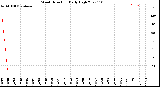 Milwaukee Weather Wind Direction<br>Daily High