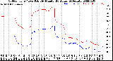 Milwaukee Weather Outdoor Temp / Dew Point<br>by Minute<br>(24 Hours) (Alternate)