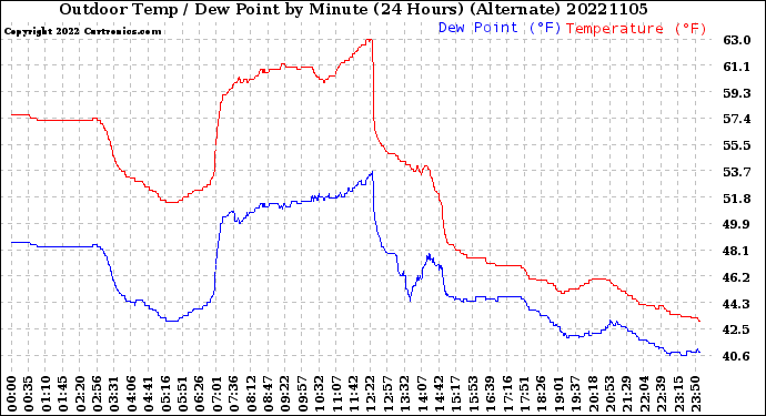 Milwaukee Weather Outdoor Temp / Dew Point<br>by Minute<br>(24 Hours) (Alternate)