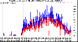 Milwaukee Weather Wind Speed/Gusts<br>by Minute<br>(24 Hours) (Alternate)