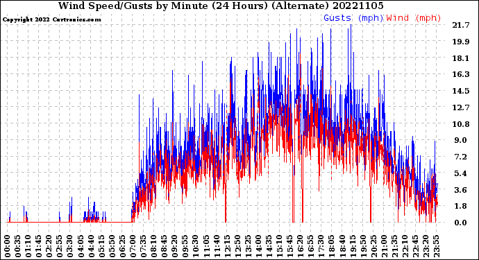 Milwaukee Weather Wind Speed/Gusts<br>by Minute<br>(24 Hours) (Alternate)