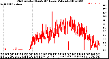 Milwaukee Weather Wind Speed<br>by Minute<br>(24 Hours) (Alternate)