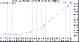 Milwaukee Weather Barometric Pressure<br>per Minute<br>(24 Hours)