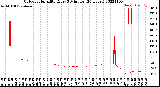 Milwaukee Weather Outdoor Humidity<br>Every 5 Minutes<br>(24 Hours)