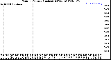 Milwaukee Weather Rain<br>per Minute<br>(Inches)<br>(24 Hours)