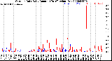 Milwaukee Weather Outdoor Rain<br>Daily Amount<br>(Past/Previous Year)