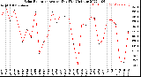 Milwaukee Weather Solar Radiation<br>Avg per Day W/m2/minute