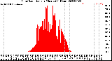 Milwaukee Weather Solar Radiation<br>per Minute<br>(24 Hours)