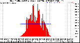 Milwaukee Weather Solar Radiation<br>& Day Average<br>per Minute<br>(Today)