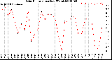 Milwaukee Weather Solar Radiation<br>per Day KW/m2