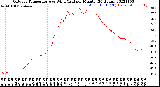 Milwaukee Weather Outdoor Temperature<br>vs Wind Chill<br>per Minute<br>(24 Hours)