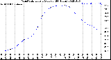 Milwaukee Weather Wind Chill<br>Hourly Average<br>(24 Hours)