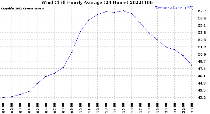 Milwaukee Weather Wind Chill<br>Hourly Average<br>(24 Hours)