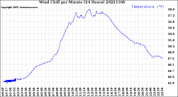 Milwaukee Weather Wind Chill<br>per Minute<br>(24 Hours)